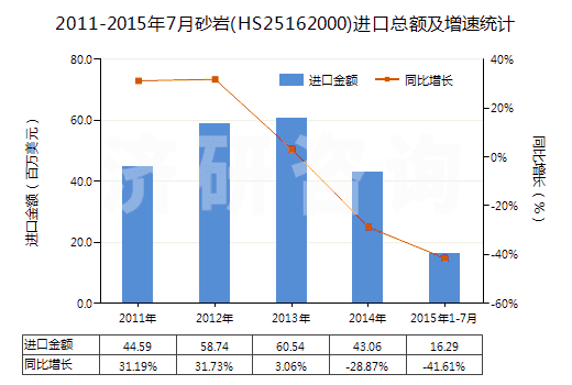 2011-2015年7月砂巖(HS25162000)進(jìn)口總額及增速統(tǒng)計(jì)
